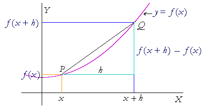Graphical interpretation of derivative