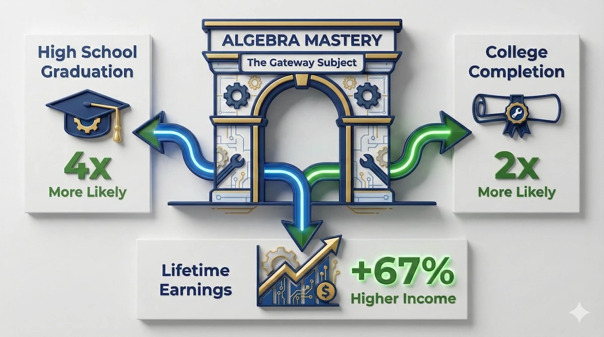 Infographic showing algebra mastery leads to 4x higher high school graduation rates and 2x higher college completion rates.