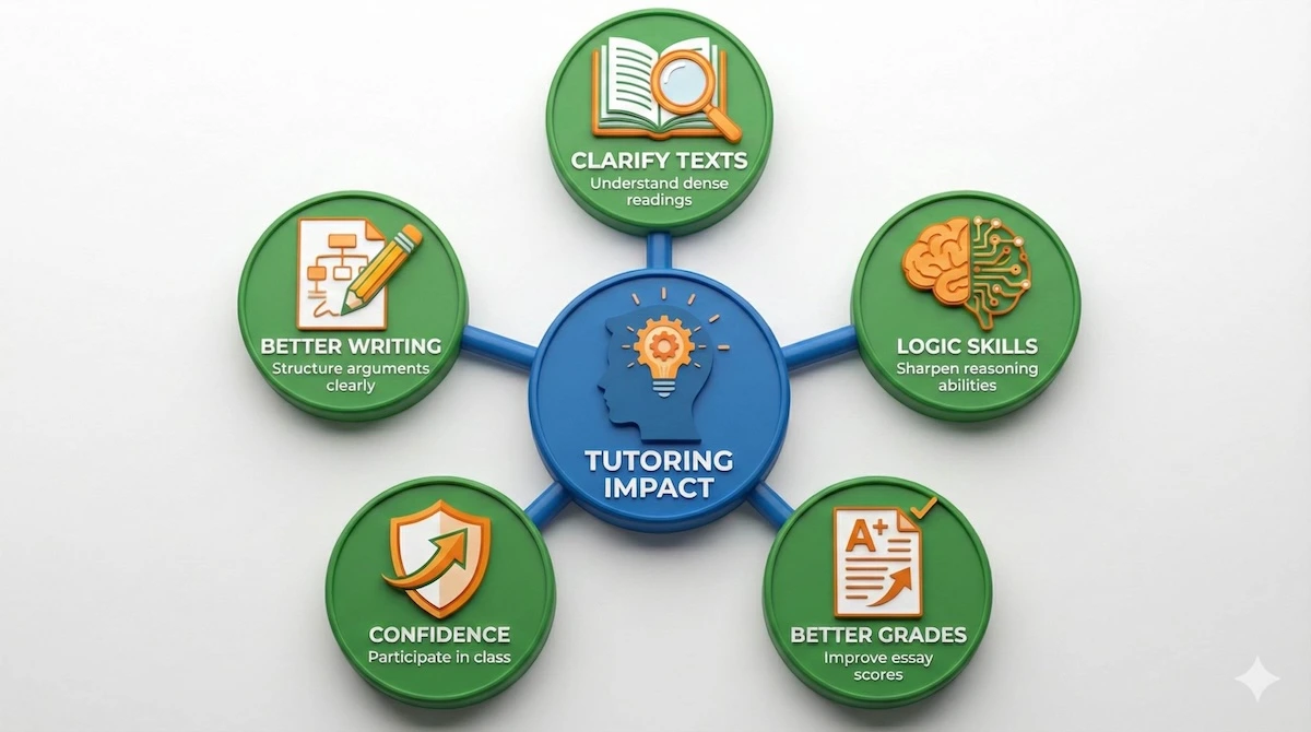 Infographic illustrating 5 key benefits of philosophy tutoring including clarified texts, logic skills, better grades, confidence, and writing.