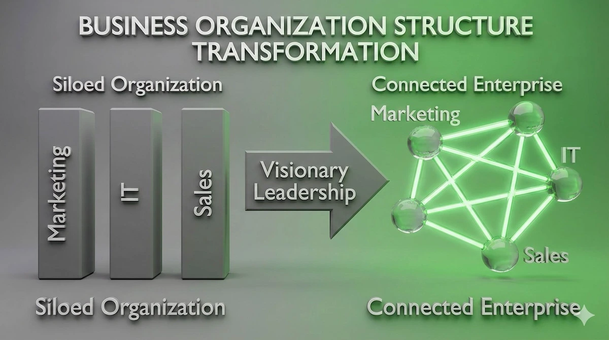 Before and after diagram showing the transition from isolated organizational silos to a connected, cross-functional digital ecosystem.