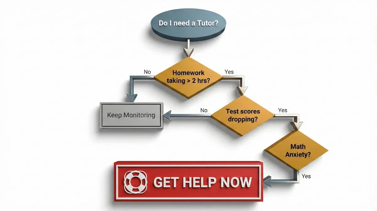 Decision tree flowchart helping students identify warning signs like low scores and anxiety to decide if they need a calculus tutor.
