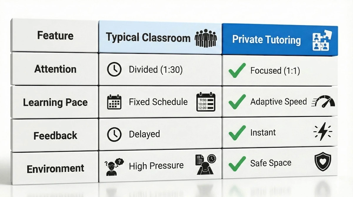 Comparison table showing benefits of private algebra tutoring vs traditional classroom learning including attention and pace.