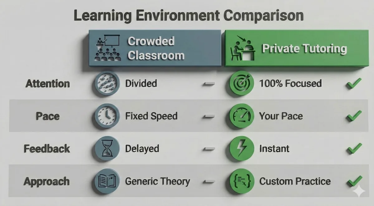 Comparison table showing differences between crowded classroom learning and private 1-on-1 computer programming tutoring benefits.