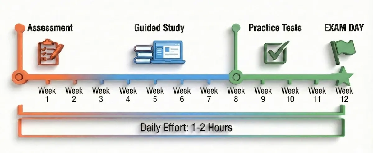Timeline of a standard 12-week CLEP study plan: Weeks 1-2 Assessment, Weeks 3-8 Guided Study, Weeks 9-11 Practice Tests, Week 12 Exam Day.