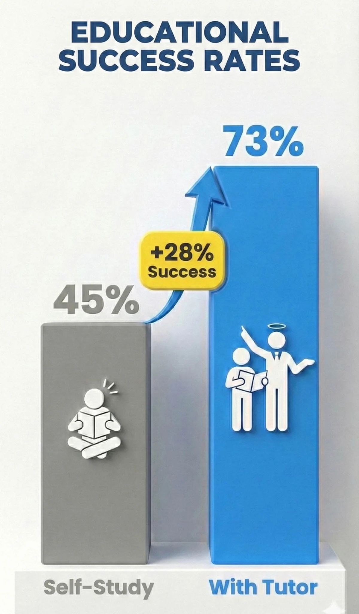 Bar chart showing CLEP pass rates increasing from 45% with self-study to 73% with expert tutoring, a 28% improvement.