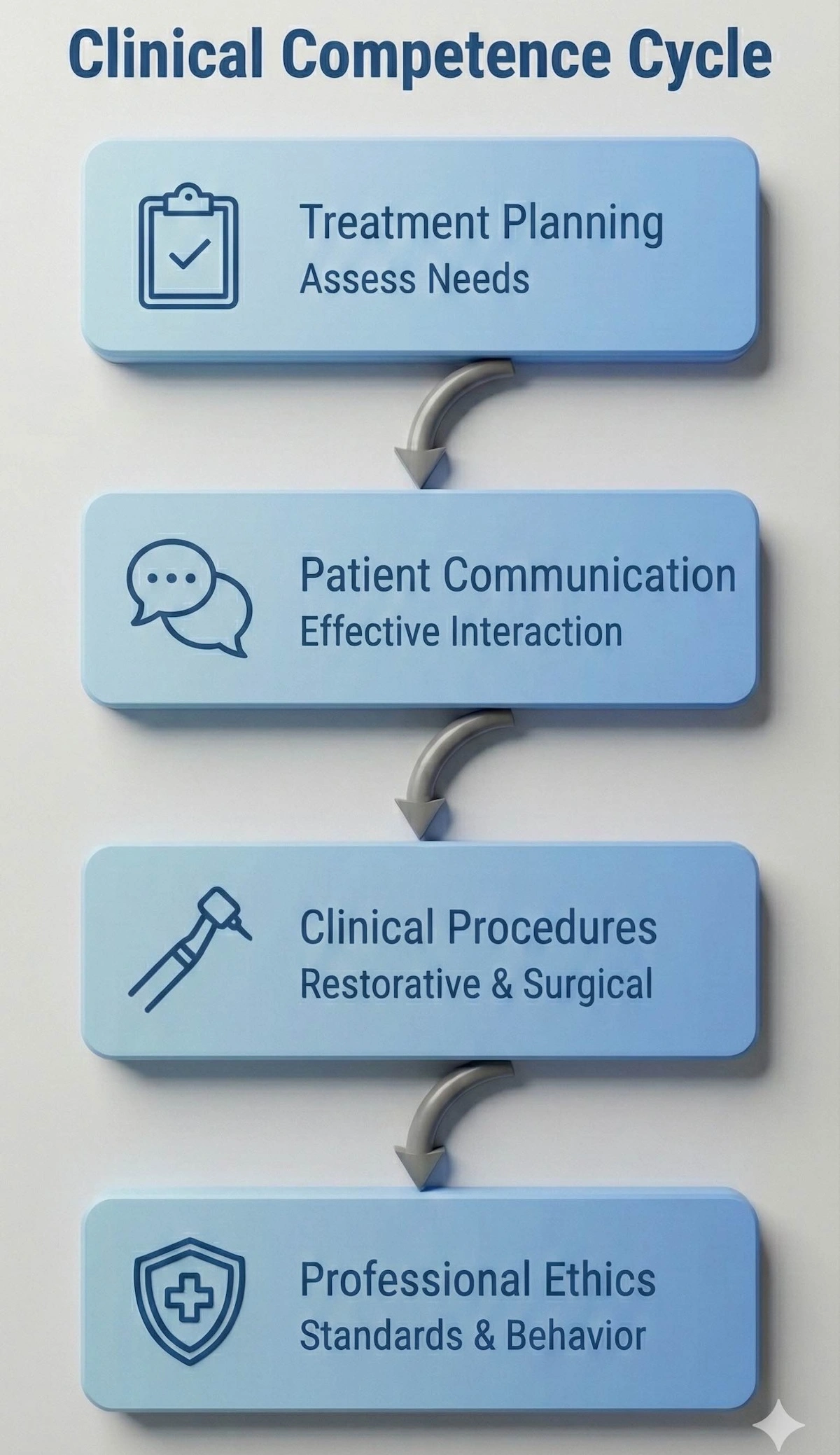 Vertical flowchart illustrating the cycle of dental clinical competence: Treatment Planning, Patient Communication, Clinical Procedures, and Professional Ethics.