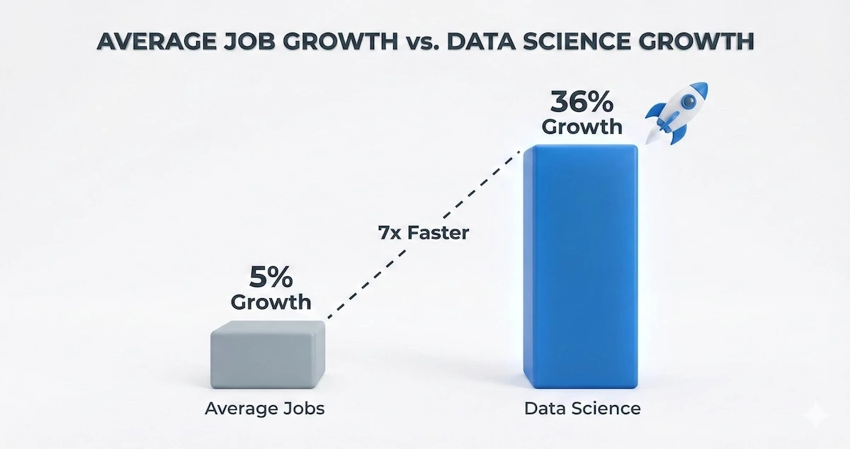 3D bar chart showing Data Science job growth at 36 percent compared to average job growth of 5 percent, highlighting high demand in the field.