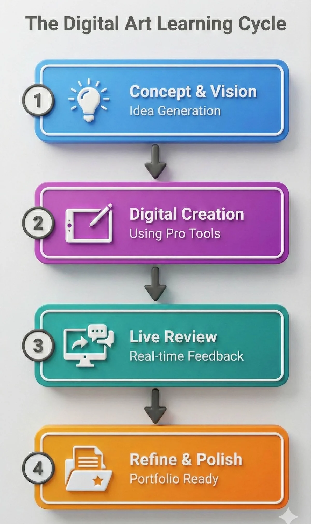 Vertical flowchart showing the 4-step digital art learning cycle: Concept, Creation, Live Review, and Refinement.