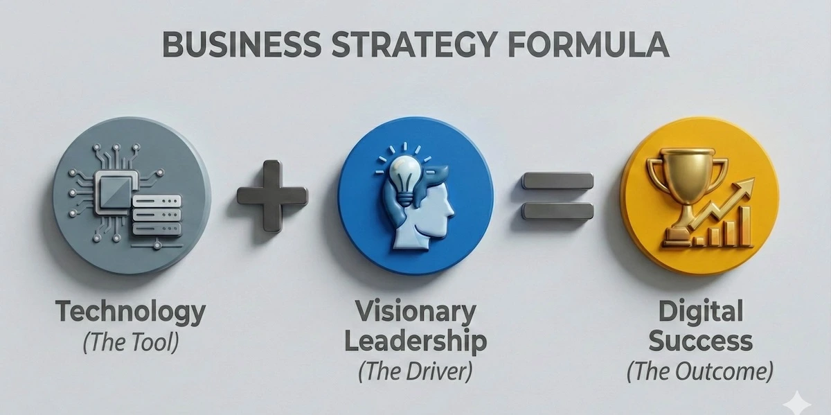 Visual formula showing that Technology plus Visionary Leadership equals Digital Success.