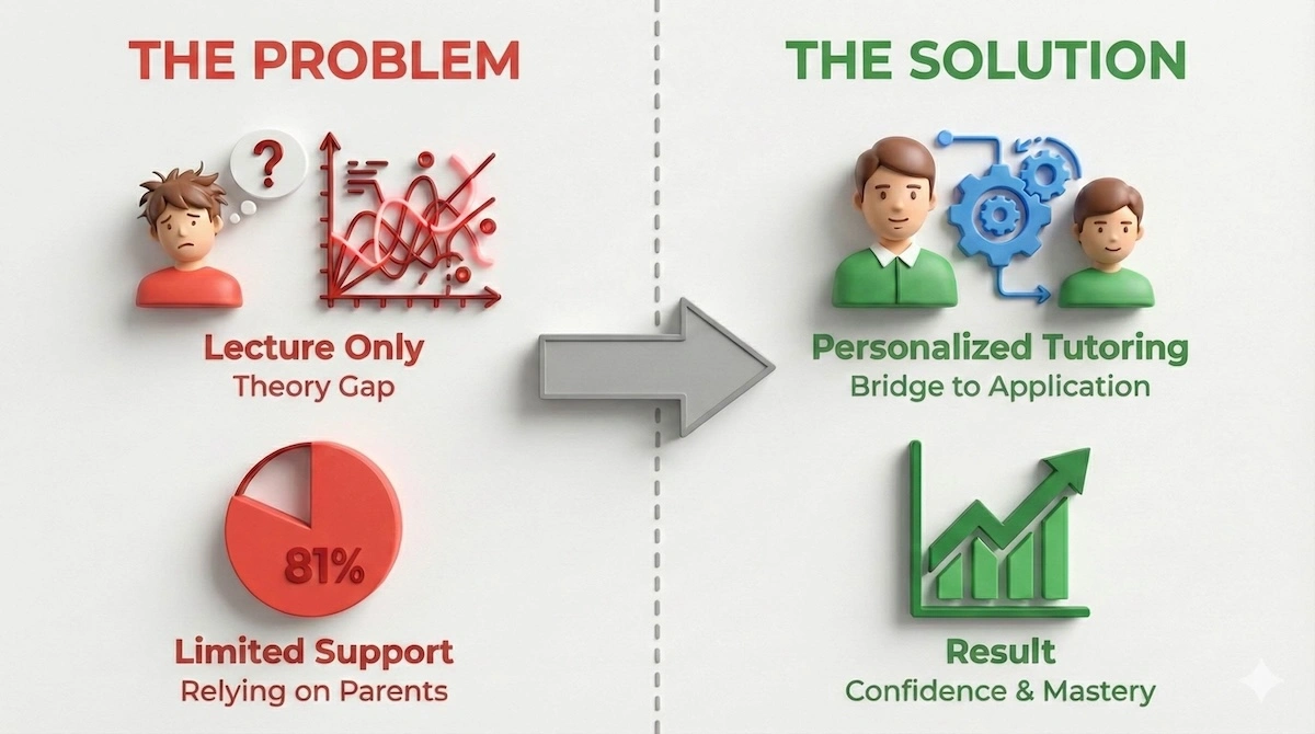 Illustration showing the gap between finance lectures and mastery, bridged by personalized tutoring, contrasting confusion with confidence.
