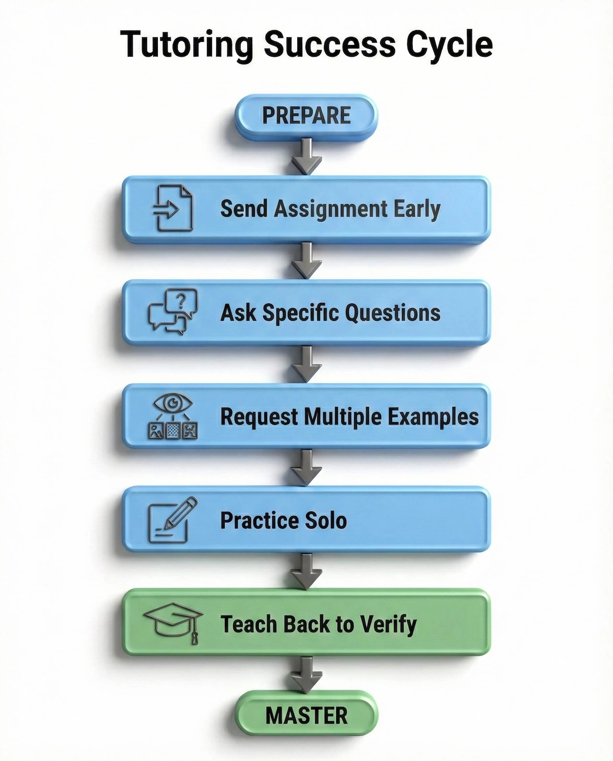 Step-by-step flowchart for finance tutoring success: sending assignments early, asking questions, reviewing examples, practicing, and teaching back.