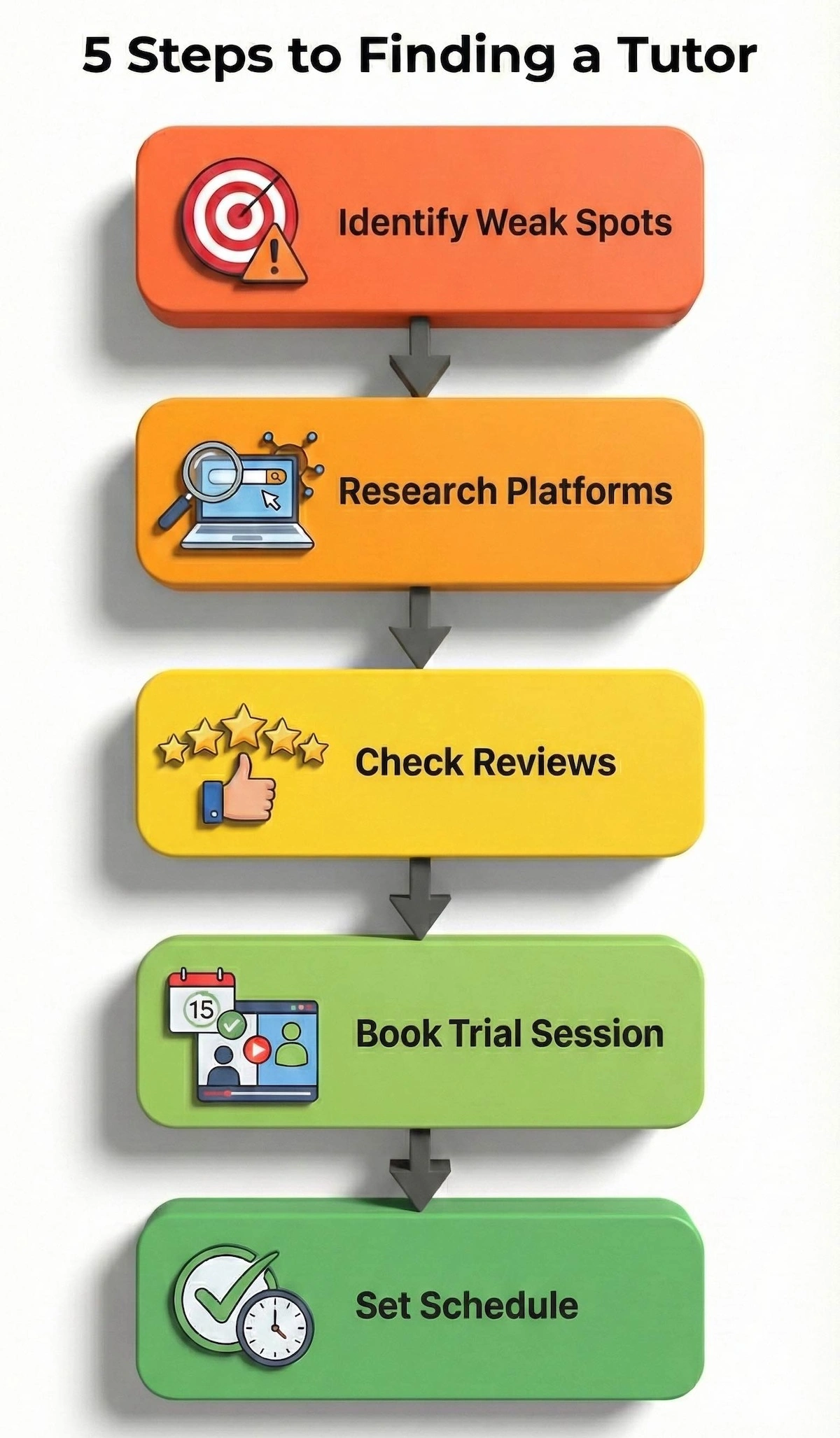 Vertical flowchart showing the 5 steps to finding an architectural engineering tutor: Identify weak spots, research platforms, check reviews, book trial, and set schedule.