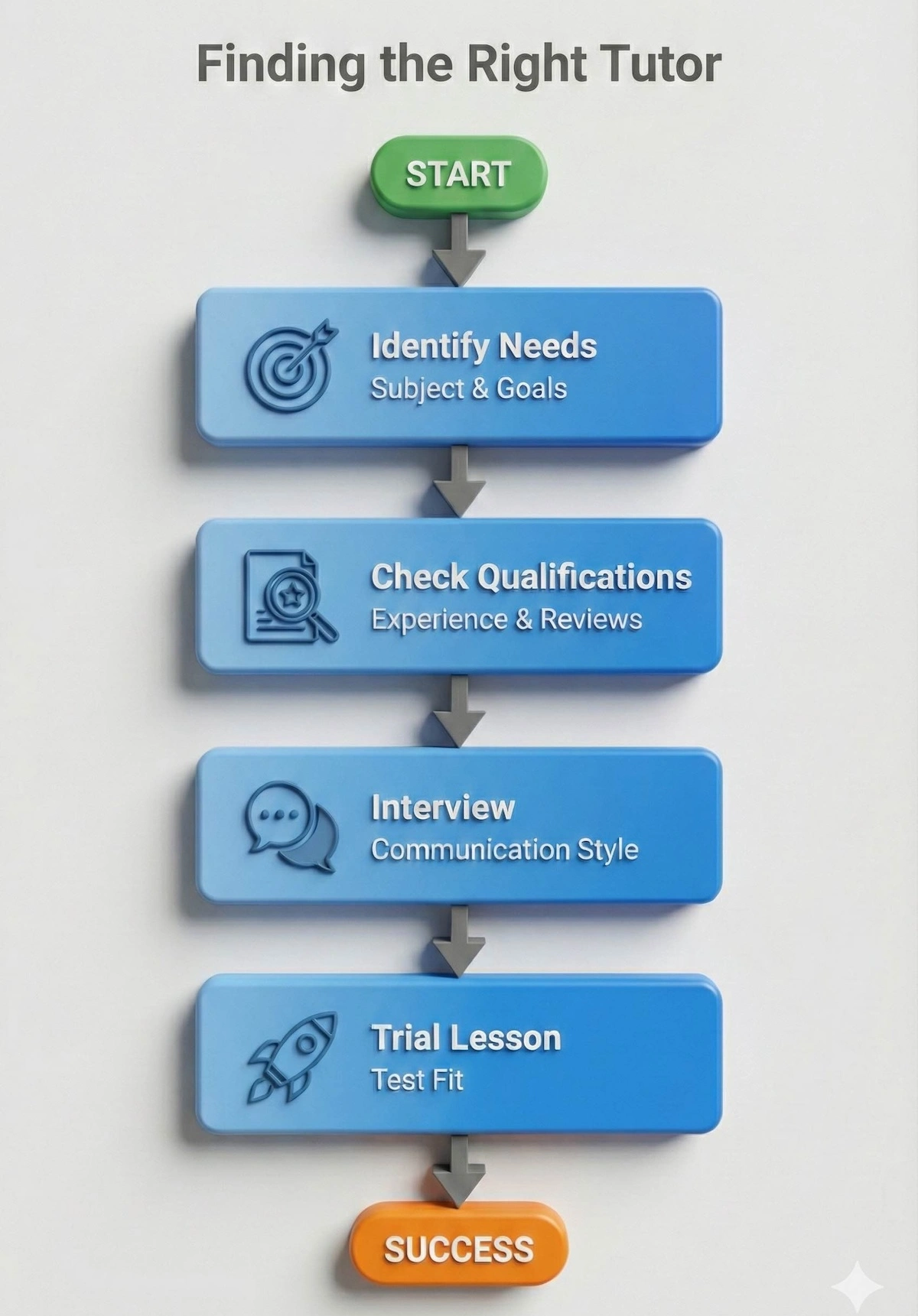 Flowchart showing the 4-step process to find the right HSC tutor: Identify Needs, Check Qualifications, Interview, and Trial Lesson.