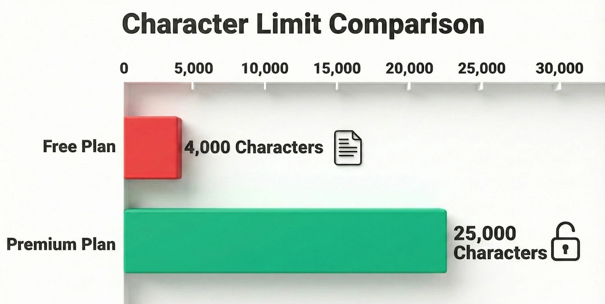Bar chart comparing character limits: Free plan offers 4,000 characters while Premium plan offers 25,000 characters per submission.