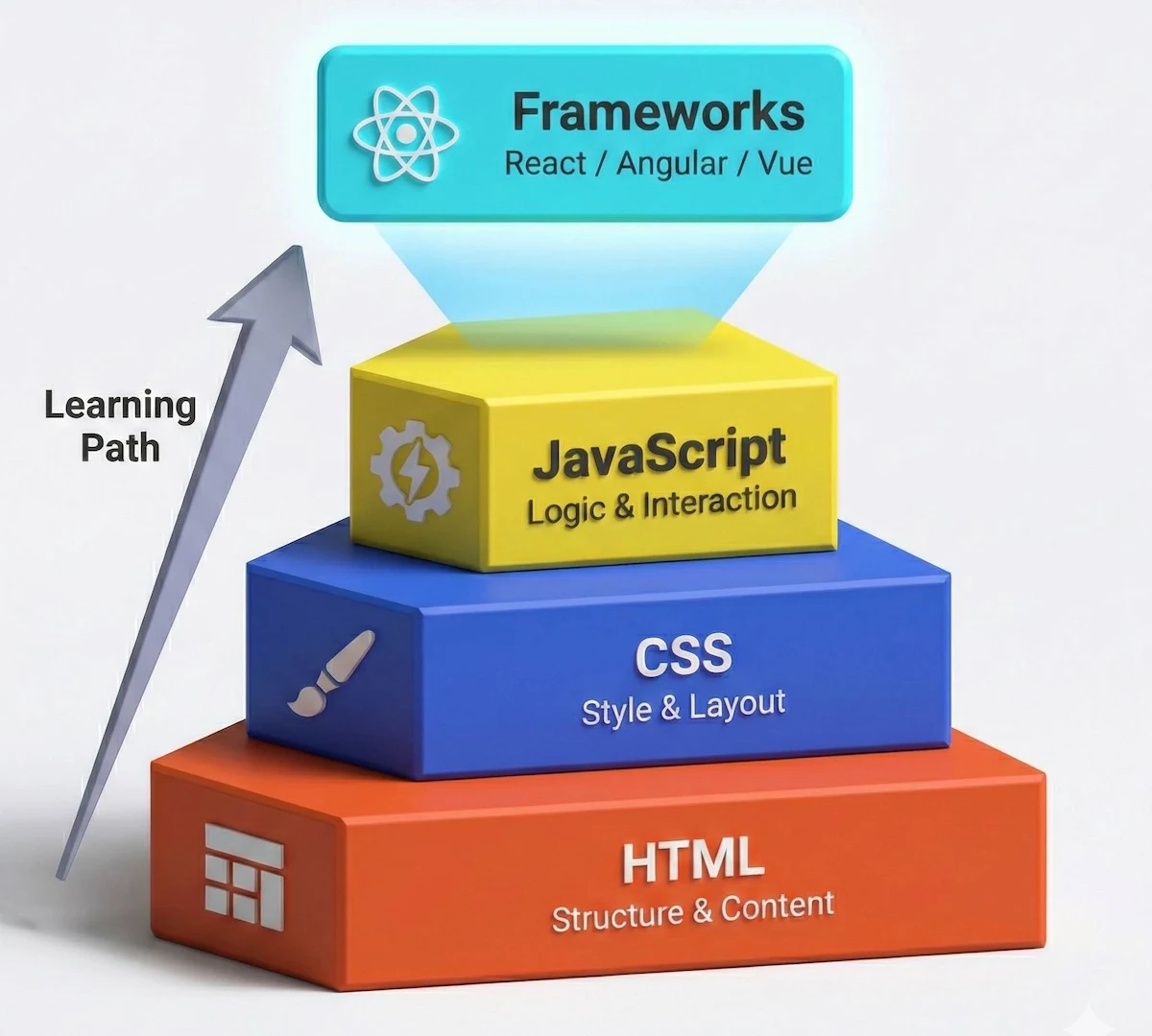 Illustration of the front-end web development technology stack showing HTML as the structure, CSS as the style, JavaScript as the logic, and Frameworks on top.