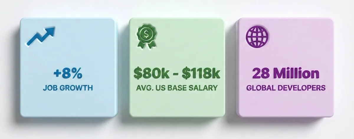 Career statistics for front-end developers showing 8% job growth, $80k-$118k average salary, and 28 million global developers.