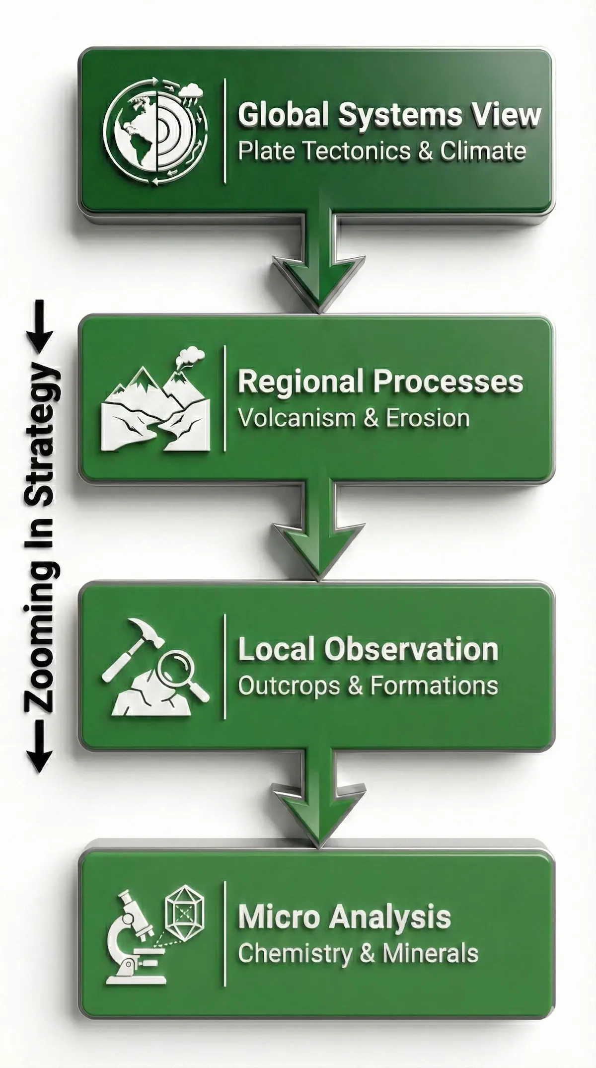 Diagram showing the five most difficult geology topics: Mineralogy, Geological Mapping, Structural Geology, Geochemistry, and Historical Geology sequences.