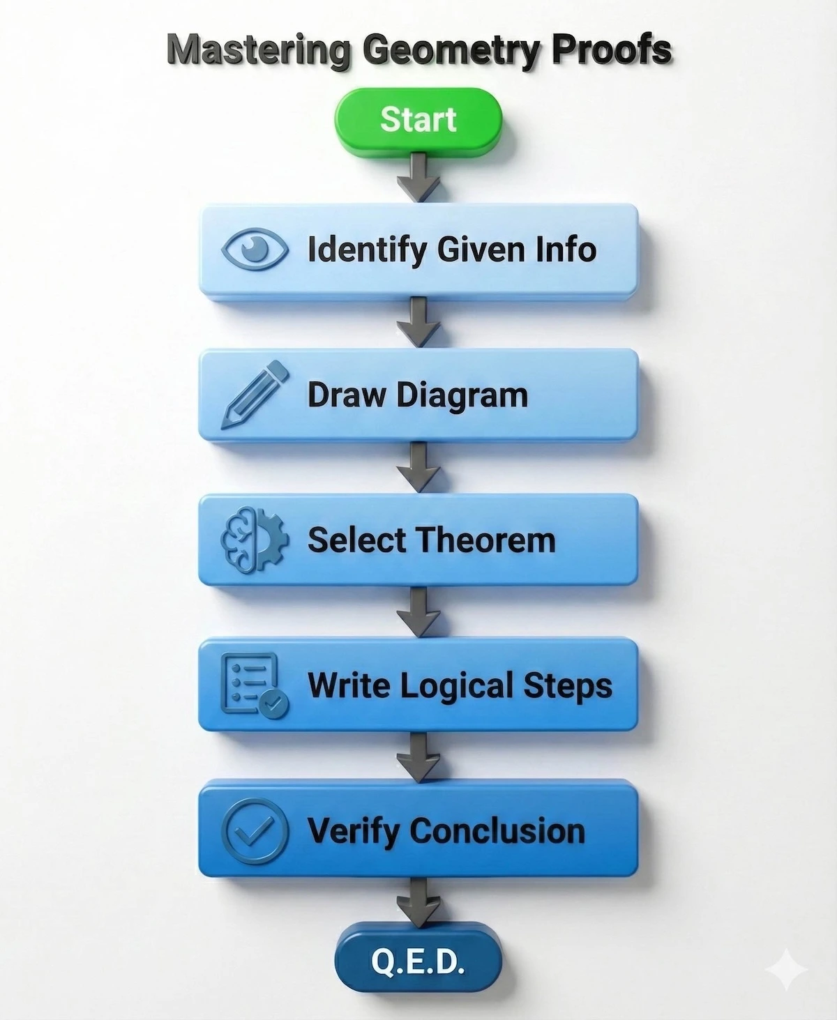 Step-by-step flowchart for solving geometry proofs: Identify Given Info, Draw Diagram, Select Theorem, Write Steps, Verify Conclusion.