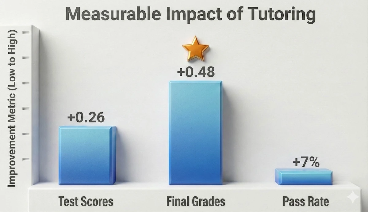 Bar chart showing geometry tutoring statistics: 0.26 standard deviation increase in test scores, 0.48 increase in grades, and 7% higher pass rate.