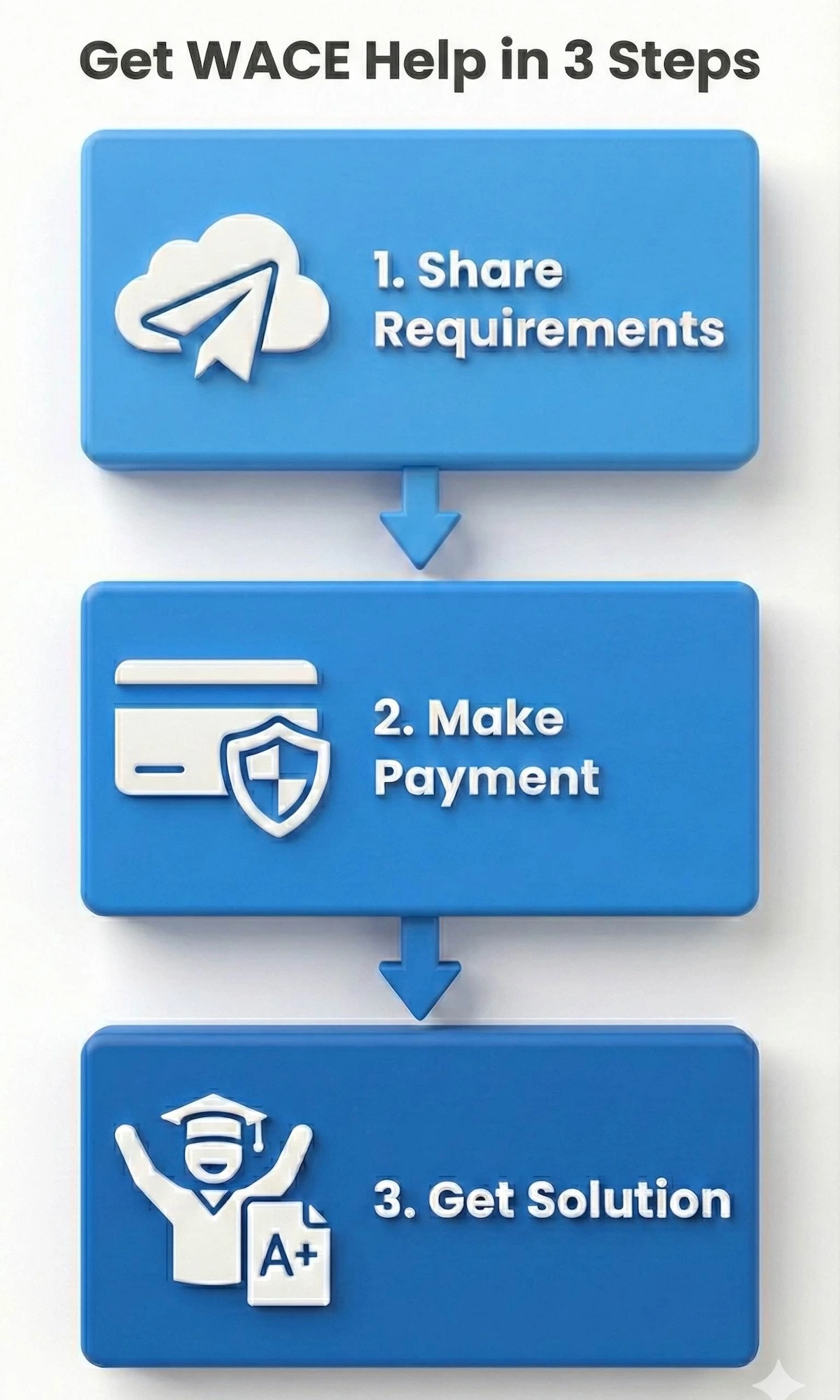 Three-step process flowchart to get WACE help: 1. Share requirements, 2. Make payment, 3. Get solution.