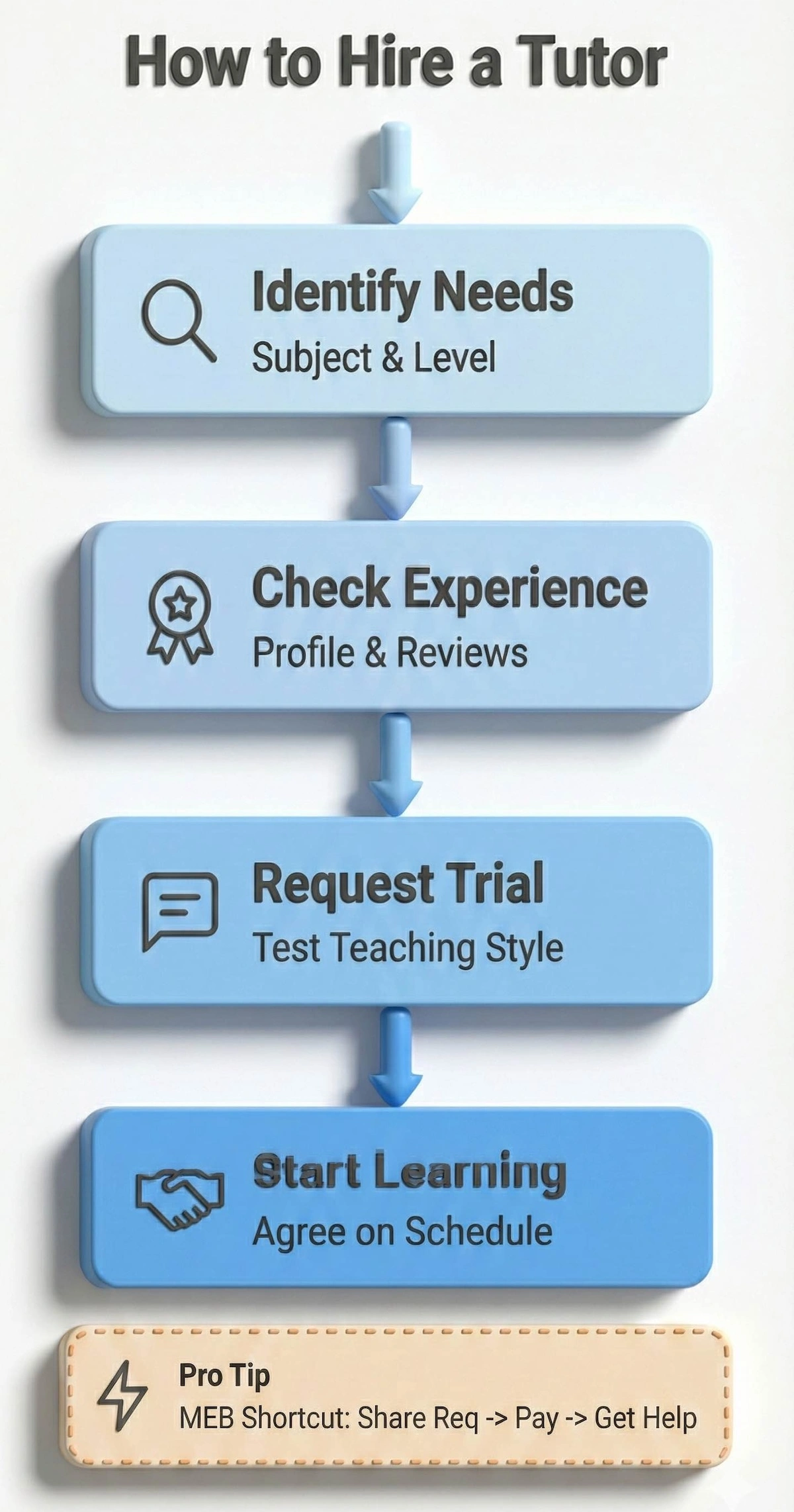 Flowchart showing steps to hire a tutor: Identify Needs, Check Experience, Request Trial, and Start Learning, with MEB shortcut option.