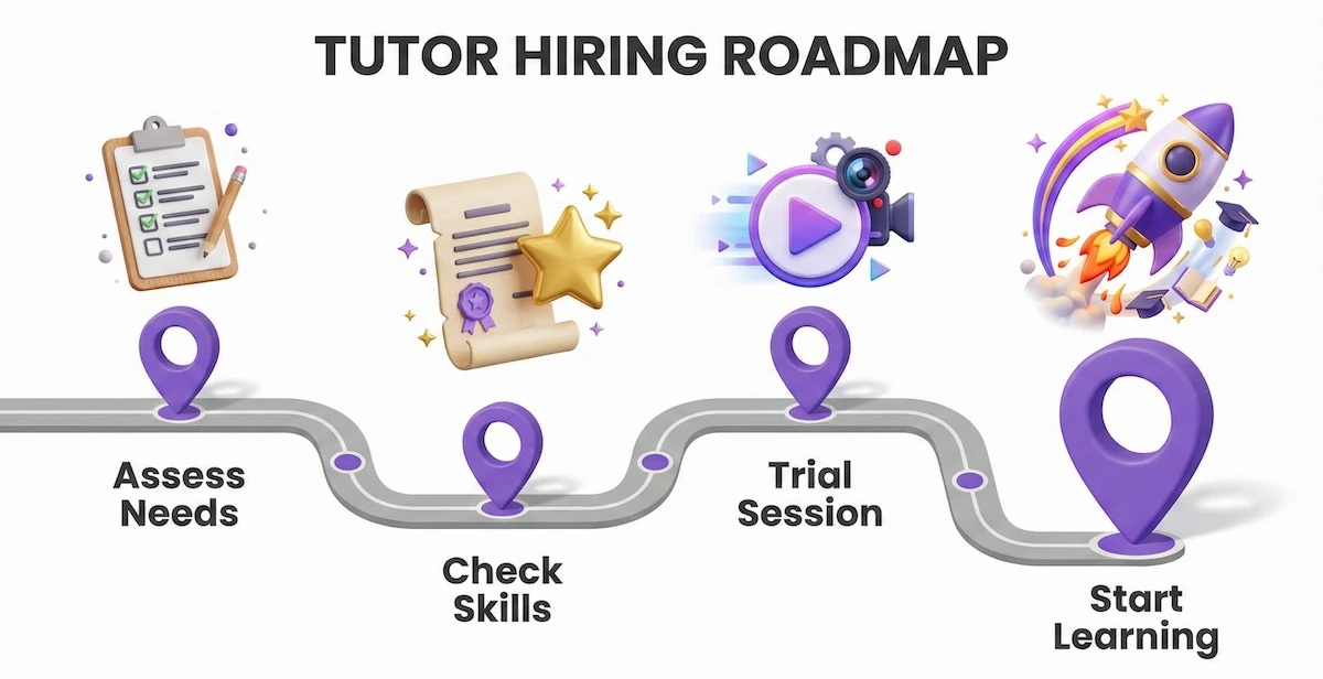 Roadmap infographic displaying the four steps to hire a data science tutor: Assess Needs, Check Skills, Trial Session, and Start Learning.