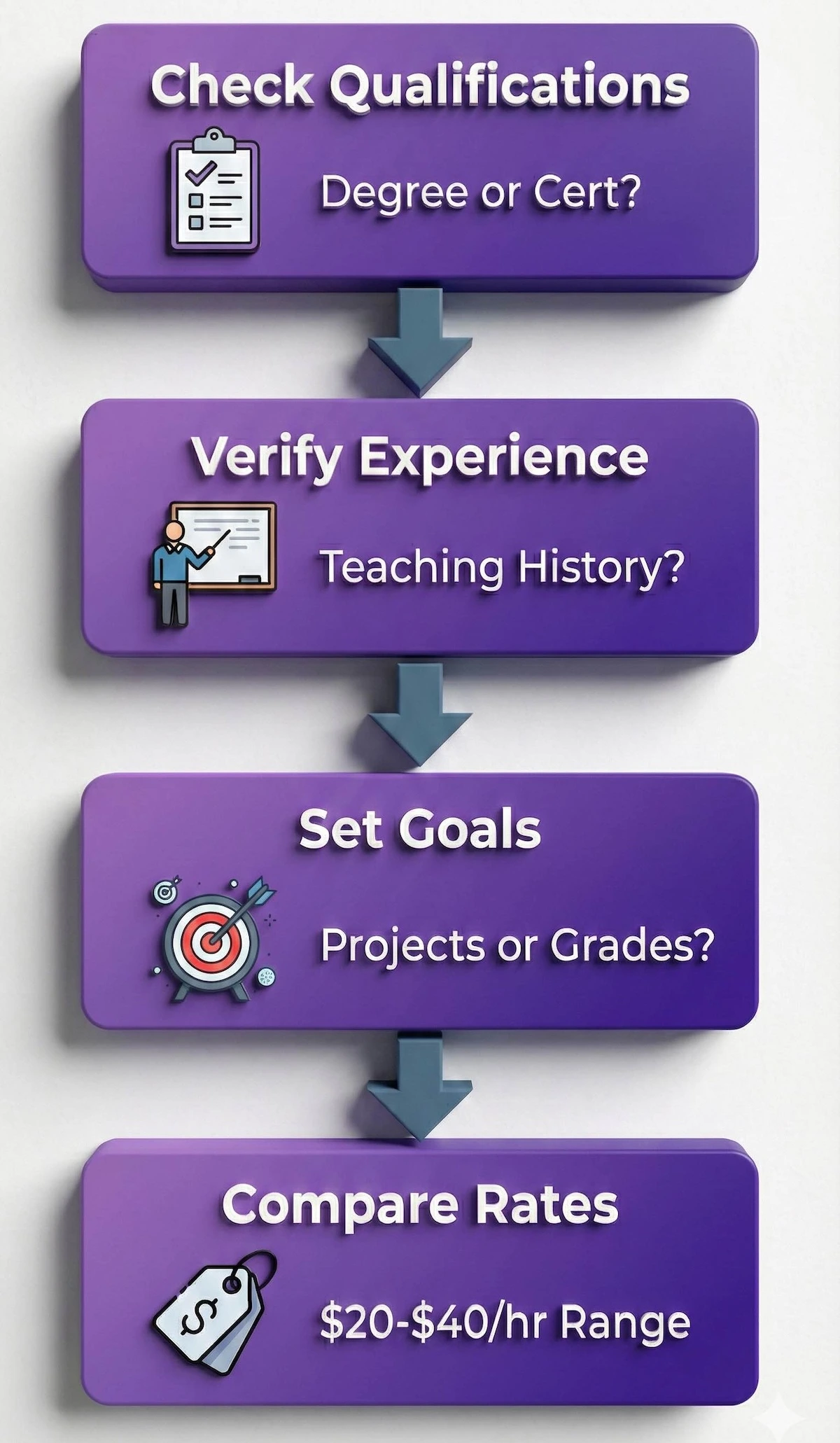 Flowchart showing 4 steps to hire a CAD tutor: Check qualifications, Verify teaching experience, Set learning goals, and Compare hourly rates.