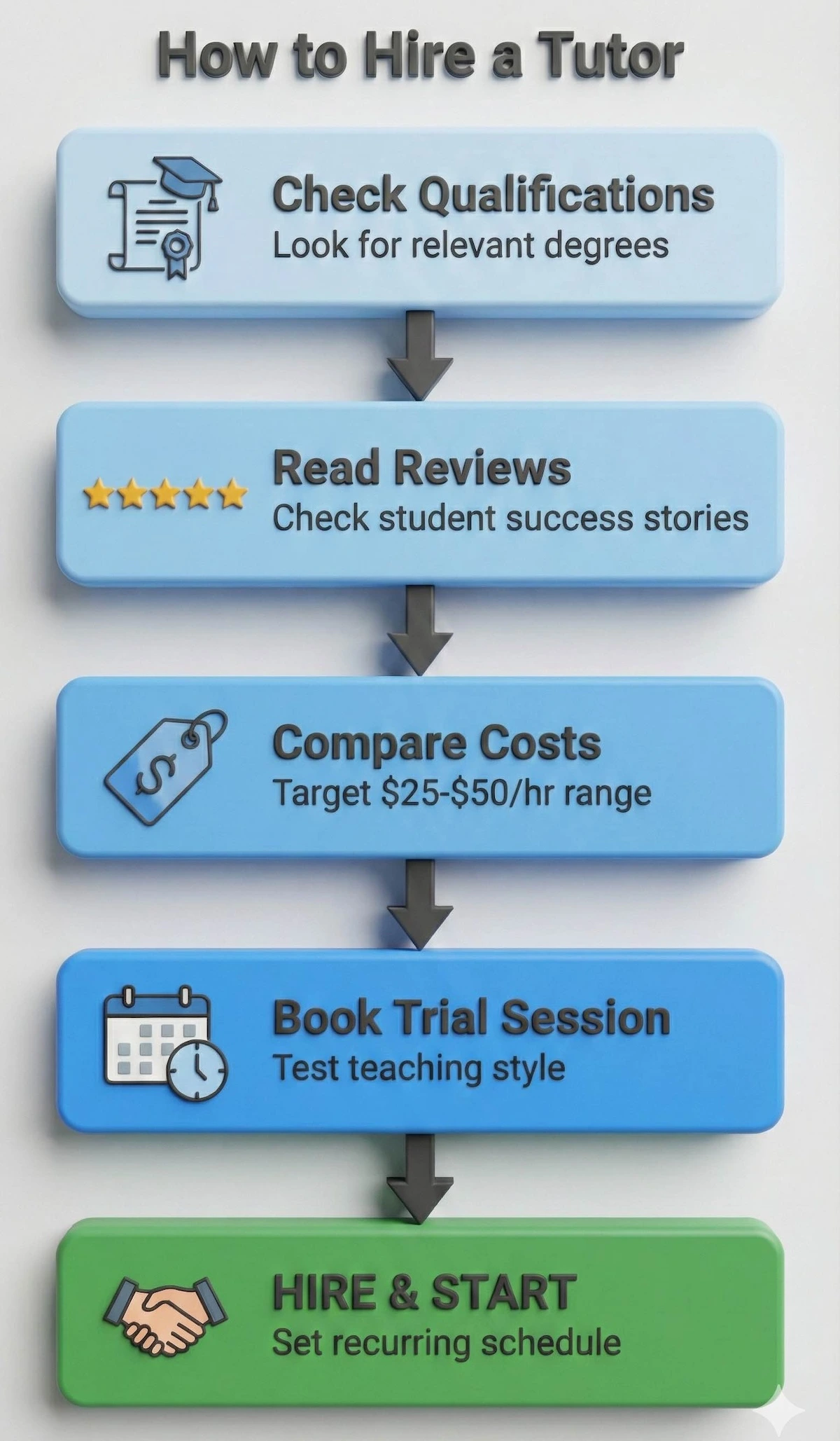 Step-by-step flowchart for hiring an economics tutor: check qualifications, read reviews, compare costs, book a trial session, and hire.