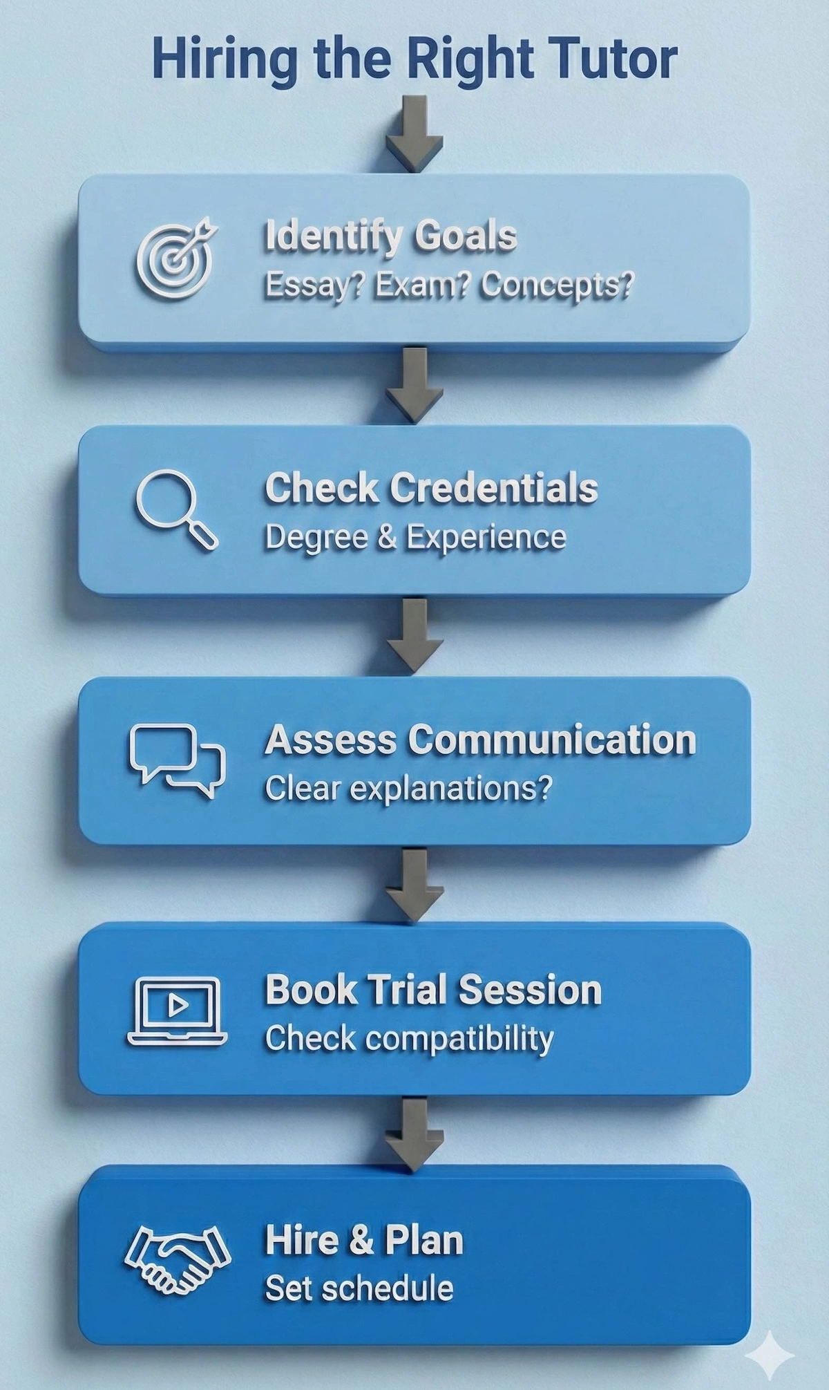 Step-by-step flowchart for hiring a humanities tutor: Identify goals, check credentials, assess communication, book trial session, and hire.