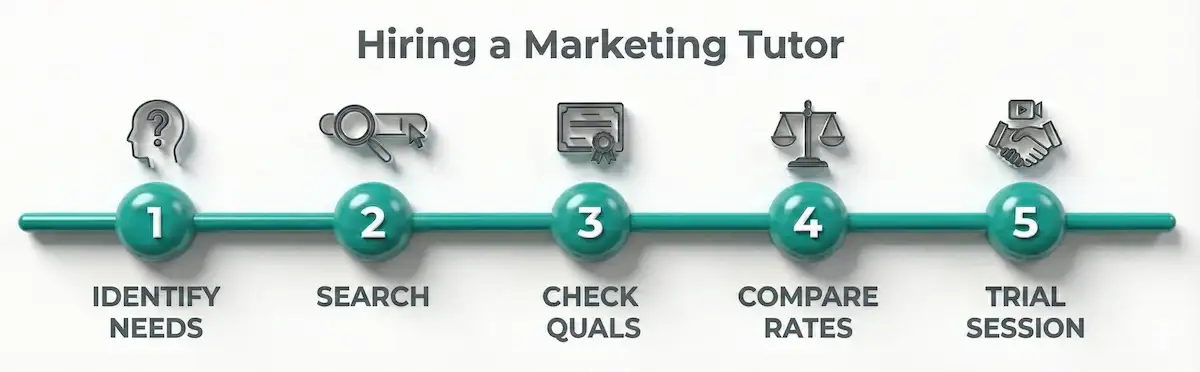 Horizontal timeline showing the 5 steps to find a tutor: Identify Needs, Search, Check Qualifications, Compare Rates, and book a Trial Session.