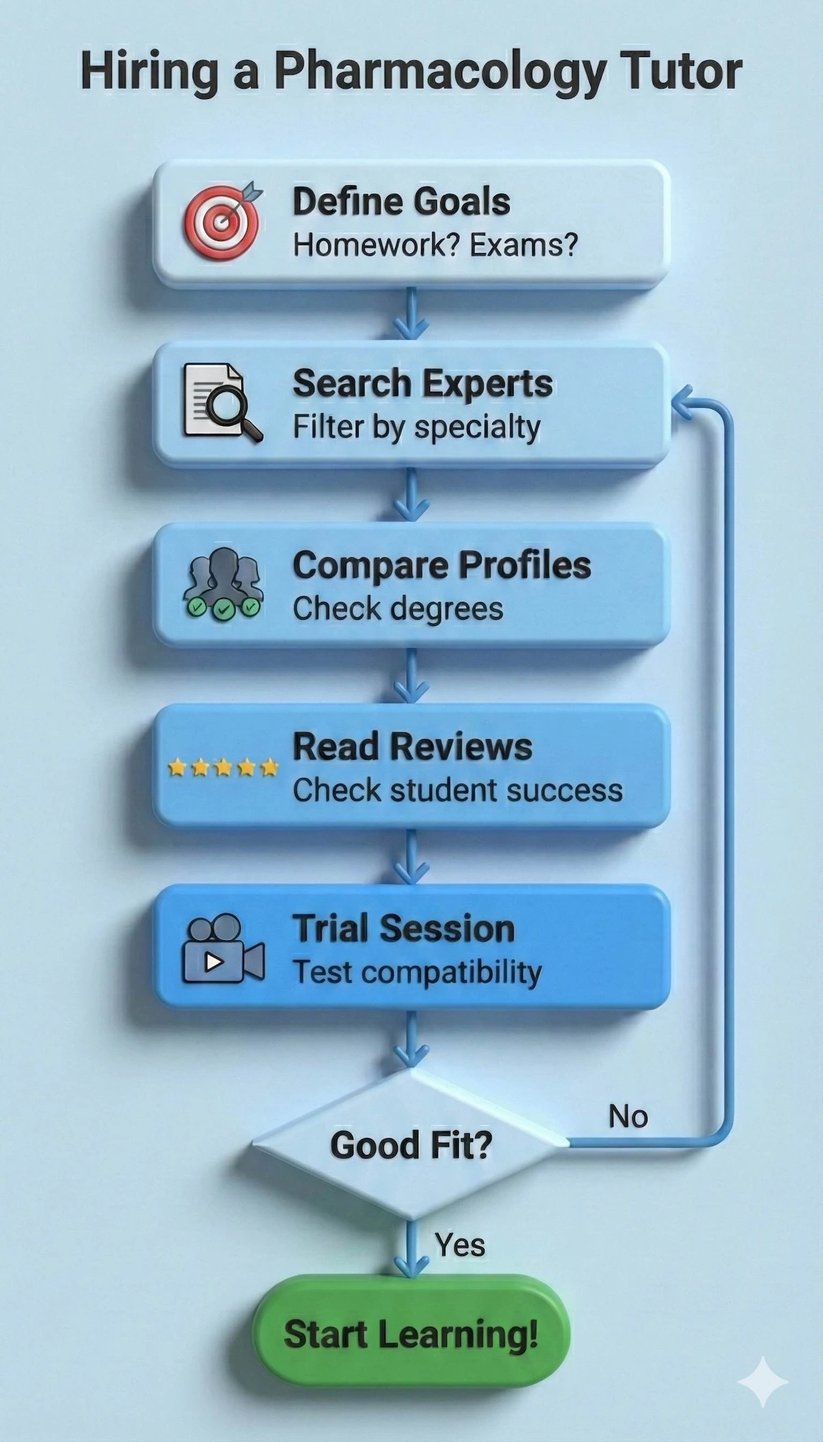 Vertical flowchart showing the 6 steps to hiring a pharmacology tutor: define goals, search experts, compare profiles, read reviews, trial session, and start learning.