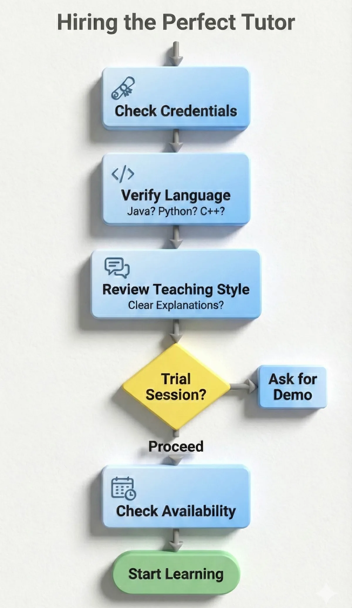 Flowchart showing the step-by-step process for finding and hiring the right computer programming tutor online.