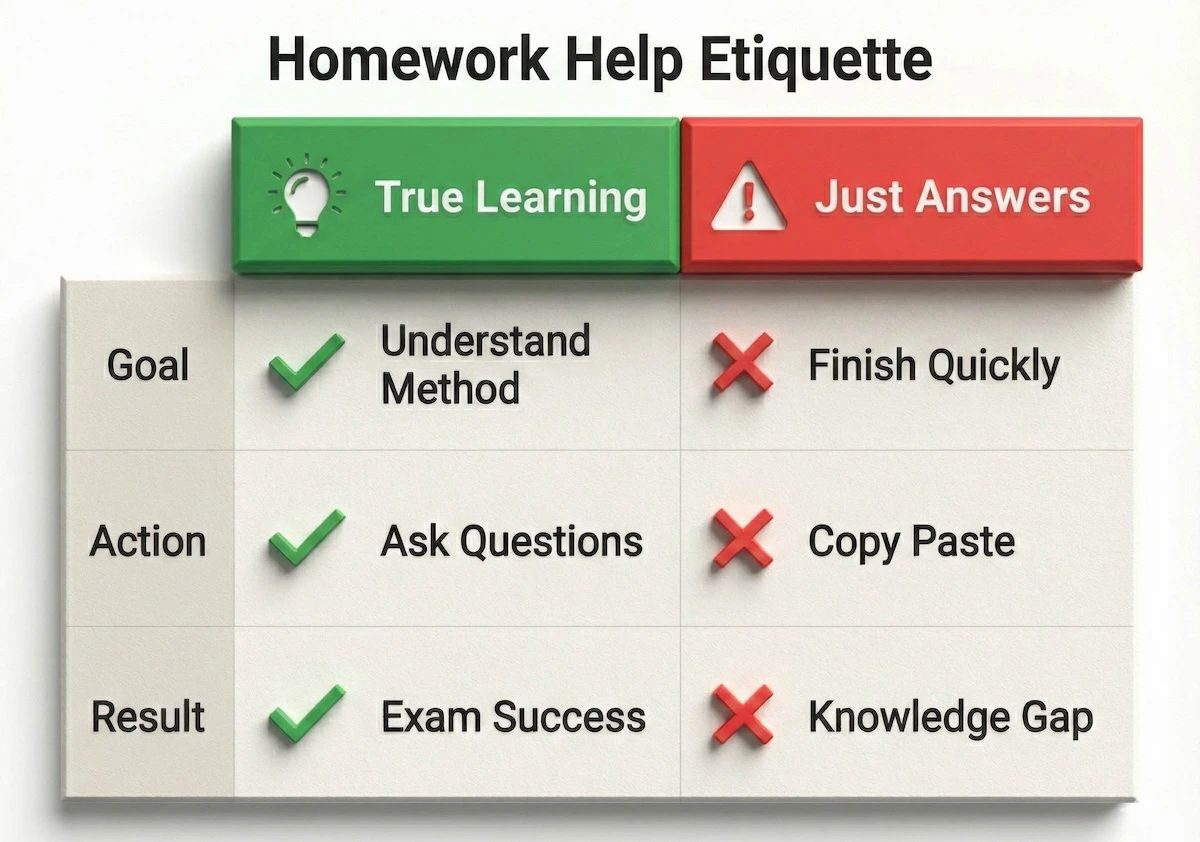 Comparison table contrasting productive homework learning versus just getting answers, highlighting goals, actions, and long-term results.