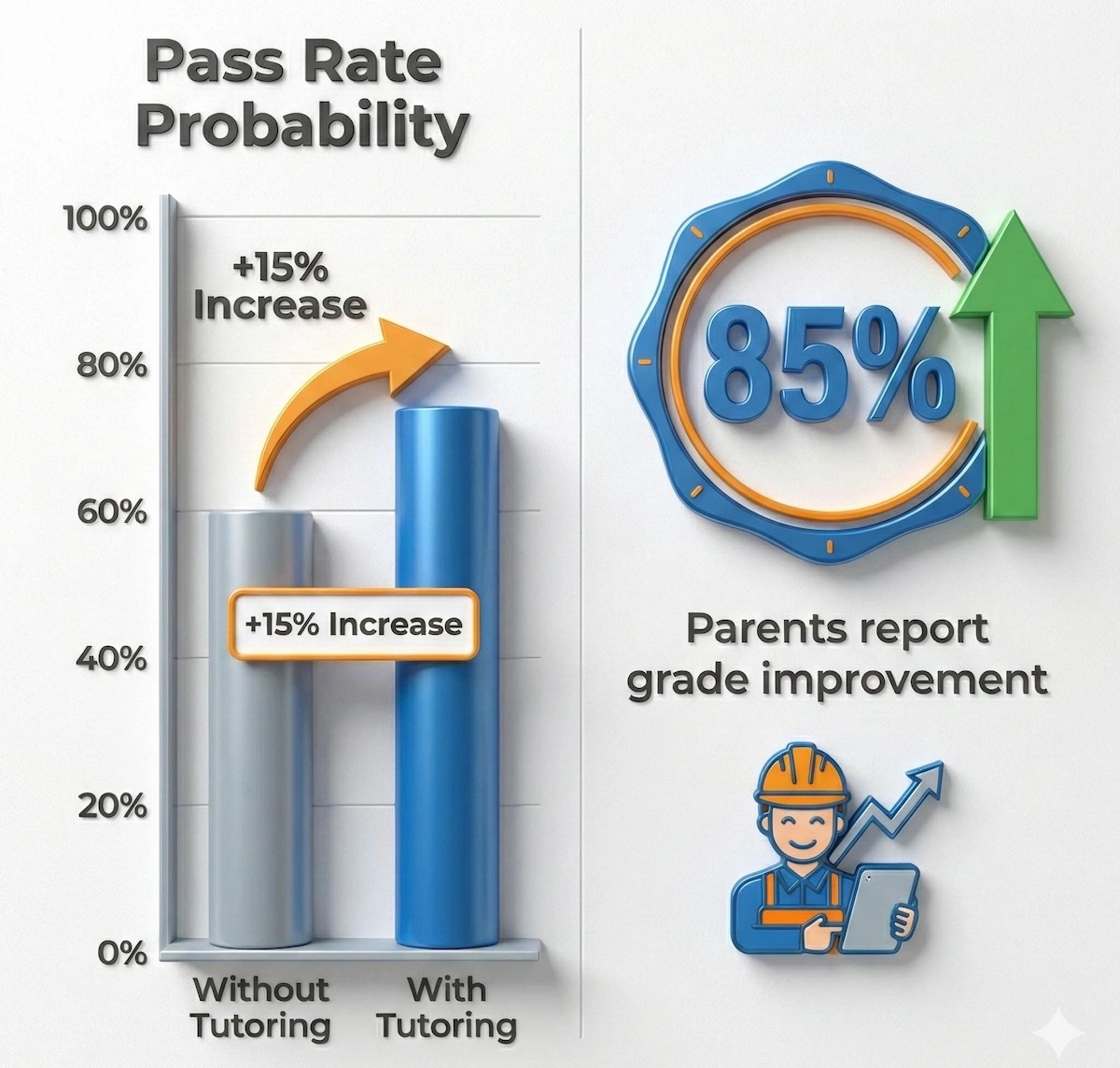 Bar chart showing 15% increase in math pass rates with tutoring and 85% of parents reporting grade improvements.