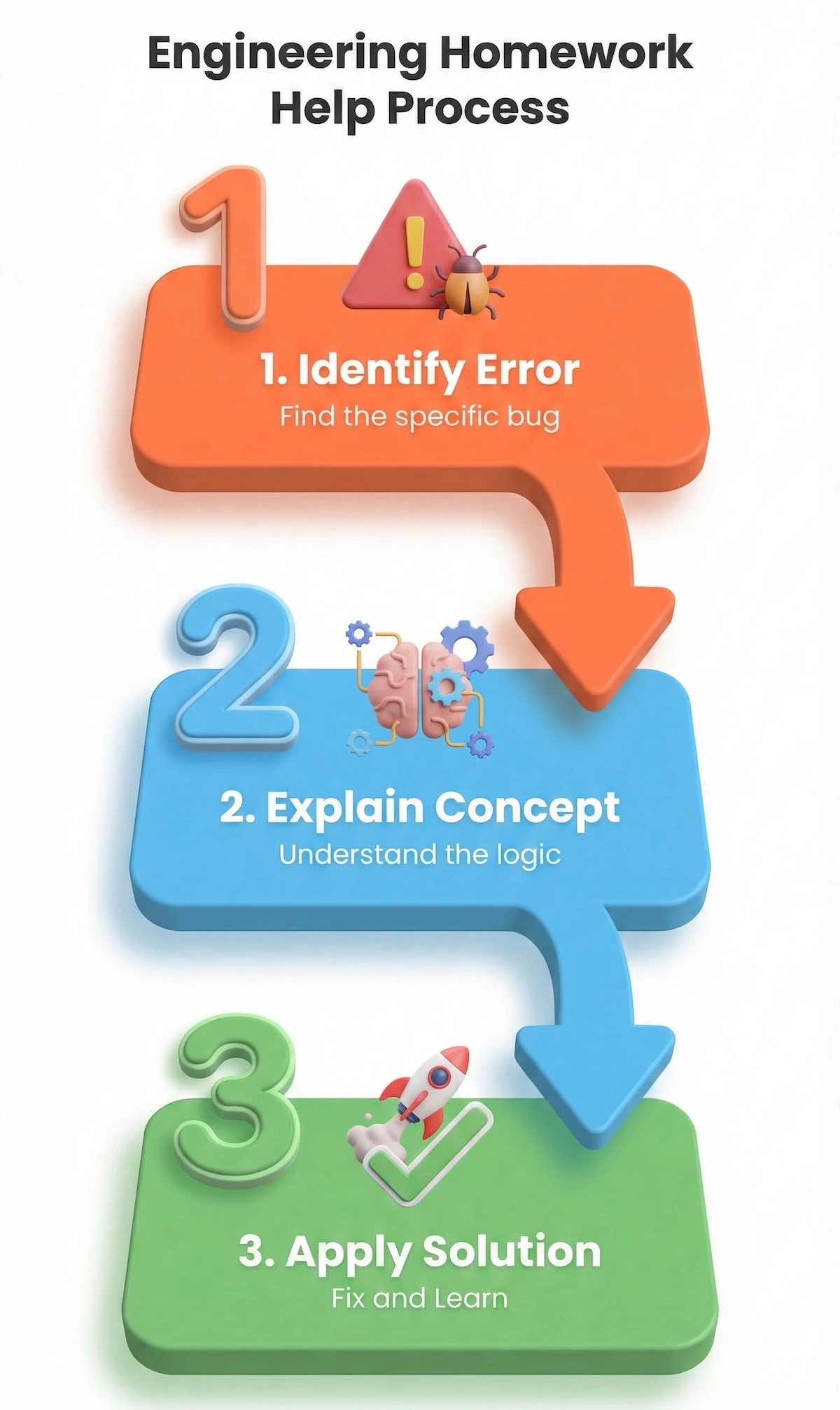 Flowchart showing the three steps of data science homework help: Identify Error, Explain Concept, and Apply Solution.