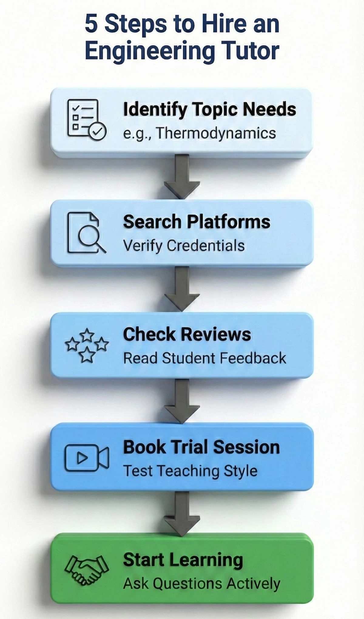5-step flowchart for hiring an engineering tutor: Identify needs, search platforms, check reviews, book trial session, and start learning.