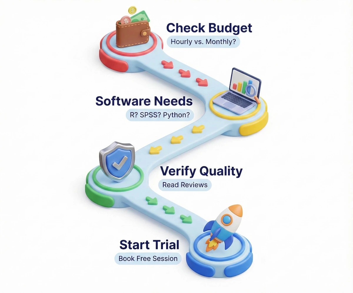 3D flowchart showing the four steps to choosing a tutor: checking budget, identifying software needs, verifying quality, and starting a trial.