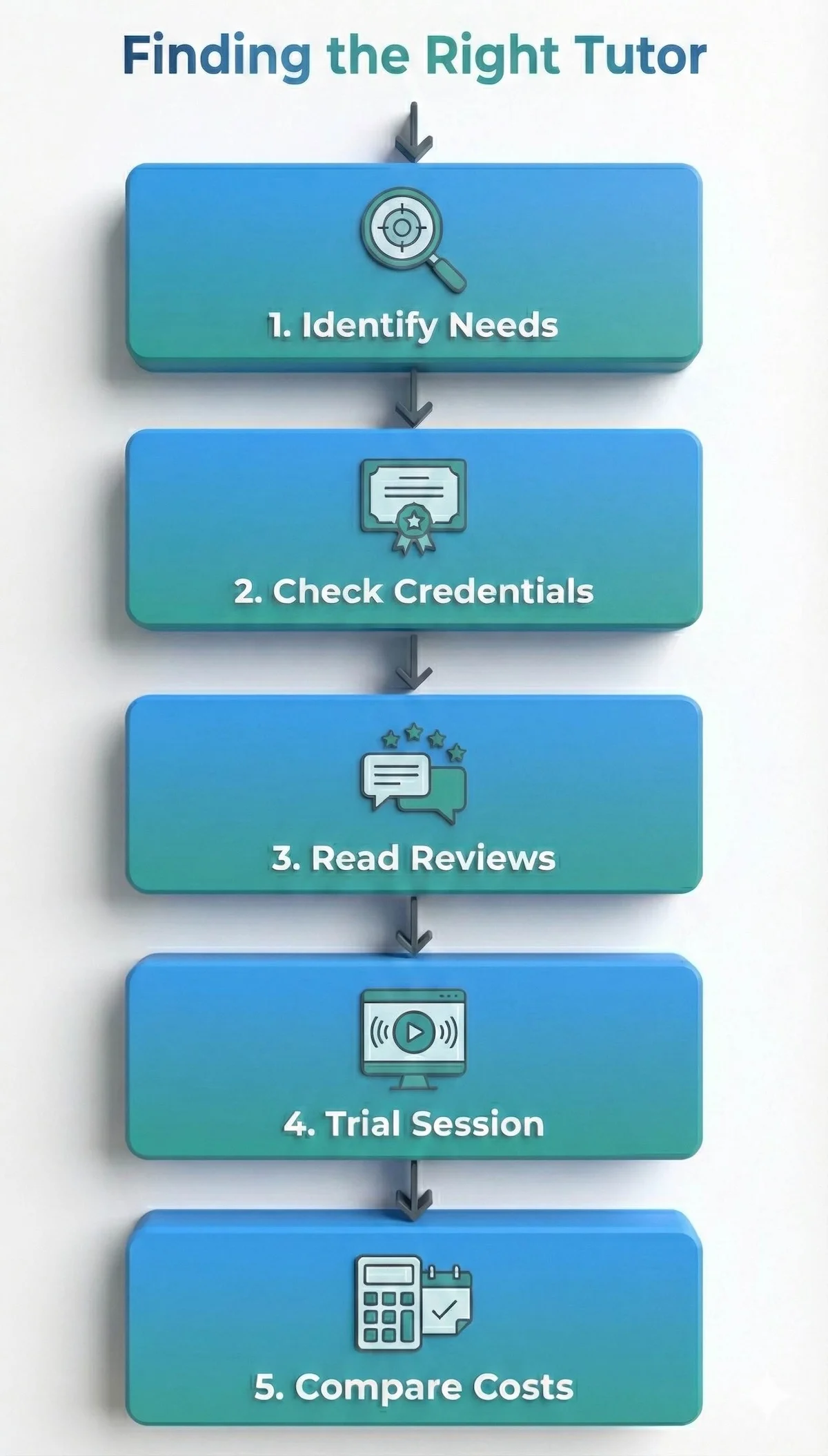 5-step flowchart for choosing a business tutor: 1. Identify Needs, 2. Check Credentials, 3. Read Reviews, 4. Trial Session, 5. Compare Costs.