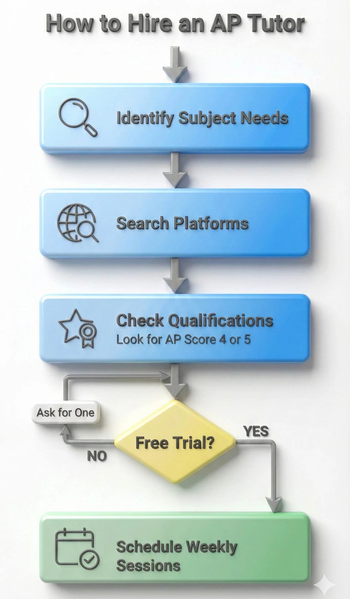 Step-by-step flowchart for hiring an AP tutor: identify needs, search platforms, check qualifications, request a free trial, and schedule sessions.