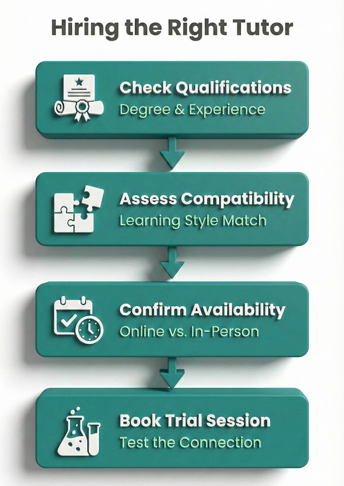 Flowchart guide for hiring a GCSE tutor: Check qualifications, assess compatibility, confirm availability, and book a trial.