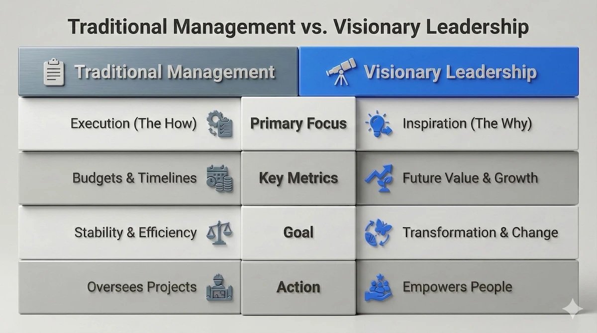 Comparison table showing differences between traditional management focusing on execution and visionary leadership focusing on inspiration and digital transformation.