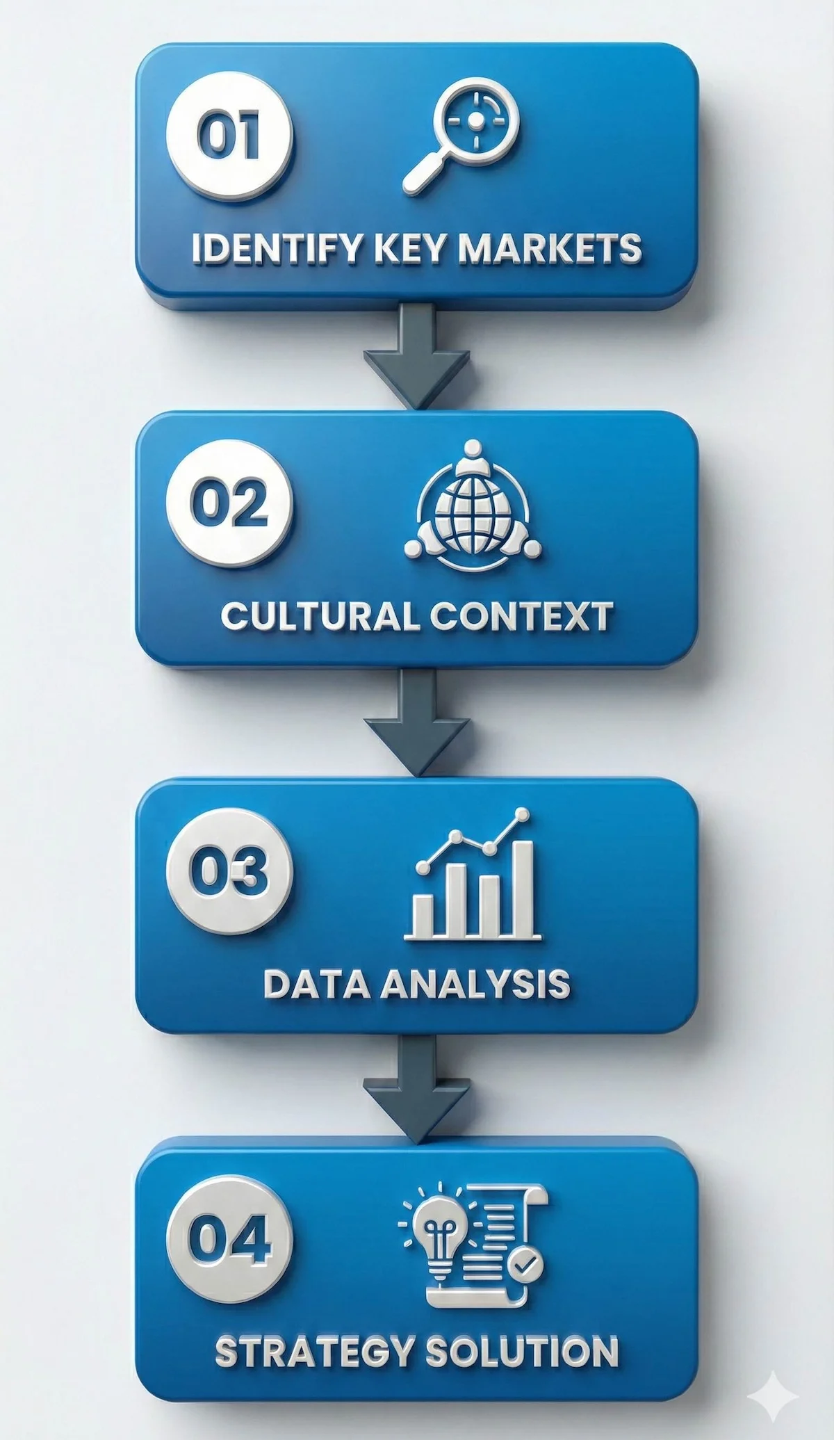 Vertical flowchart showing the 4-step marketing case study analysis process: Identify Key Markets, Cultural Context, Data Analysis, and Strategy Solution.