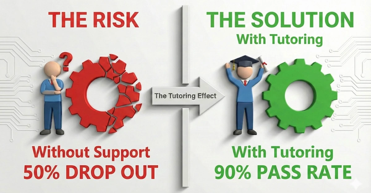 Bar chart comparison showing 50% engineering dropout rate without support versus 90% pass rate with mechanical engineering tutoring.
