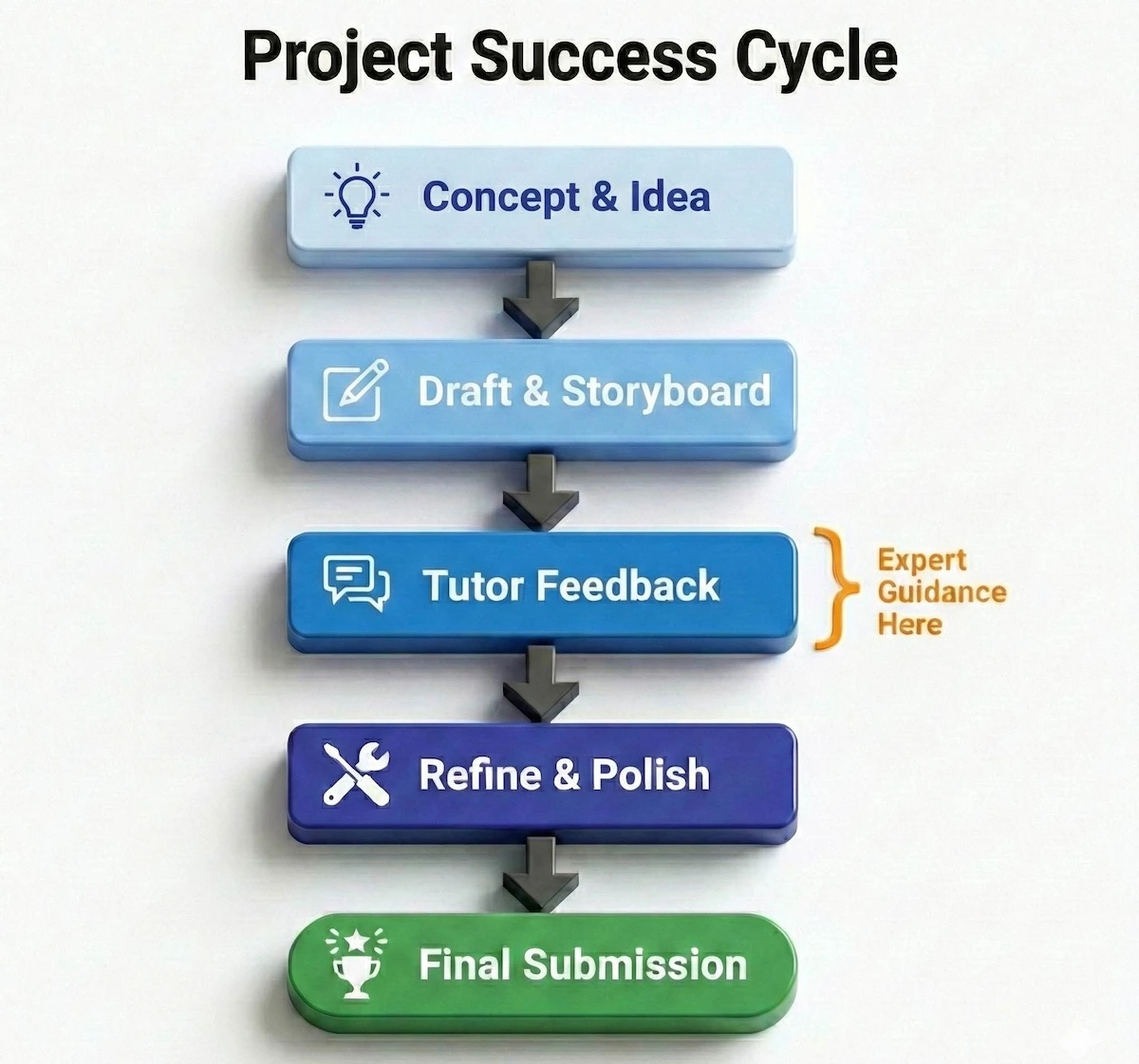 Flowchart demonstrating the step-by-step process of media project creation with tutor guidance and feedback.