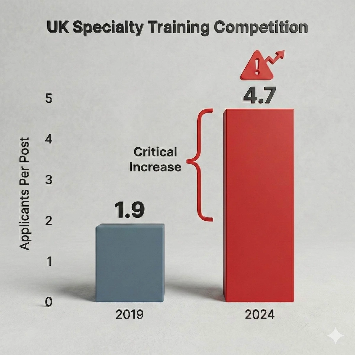 Bar chart showing the rise in UK medical specialty training competition from 1.9 applicants per post in 2019 to 4.7 in 2024.