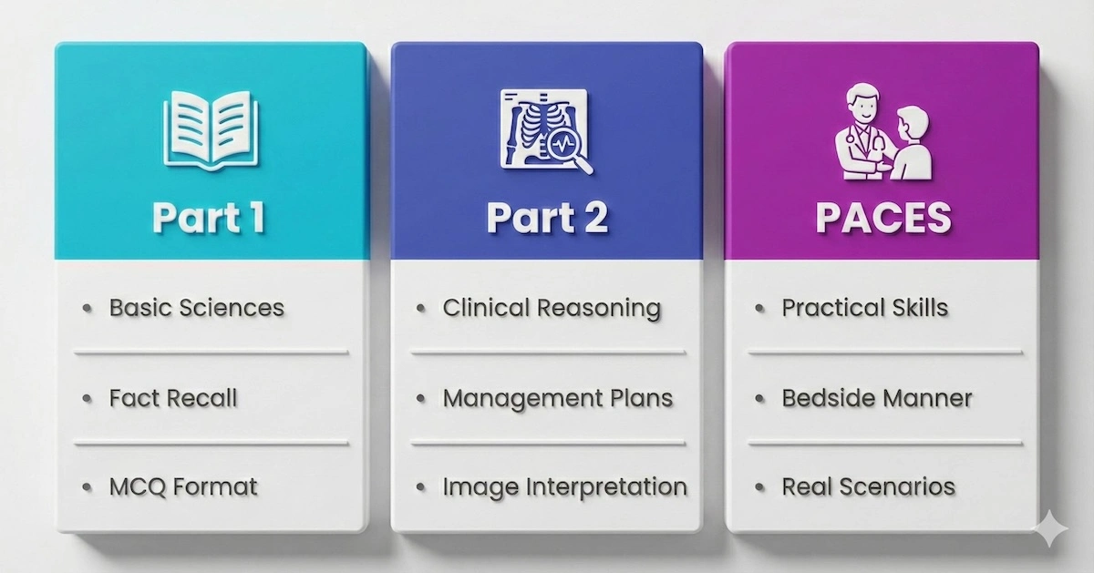 Comparison table showing MRCP exam focus: Part 1 on basic sciences, Part 2 on clinical reasoning, and PACES on practical skills.