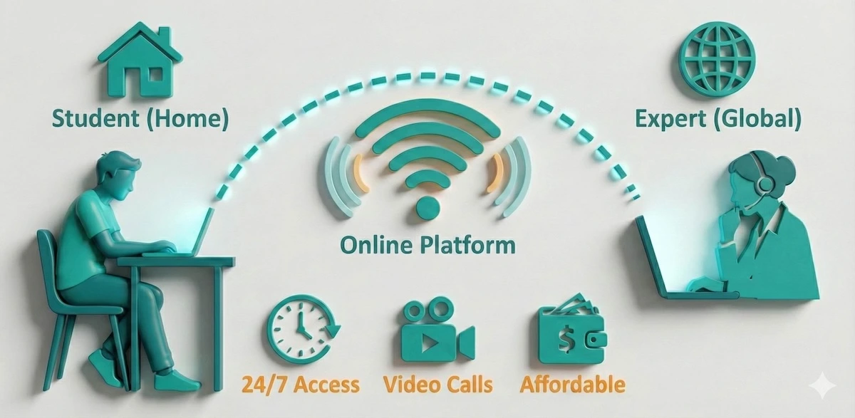 Illustration showing how online tutoring connects students with global experts offering 24/7 access and video tools.