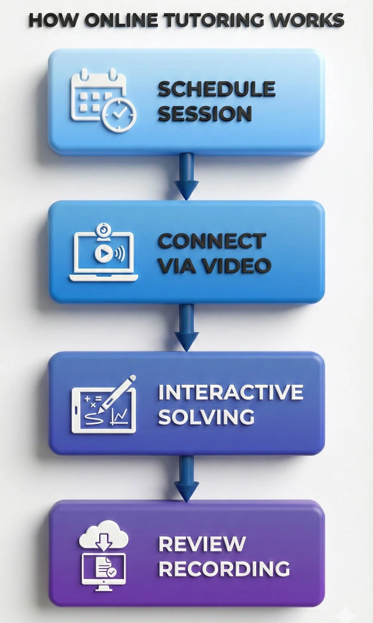 4-step flowchart showing online tutoring process: Schedule Session, Connect via Video, Interactive Solving, and Review Recording.