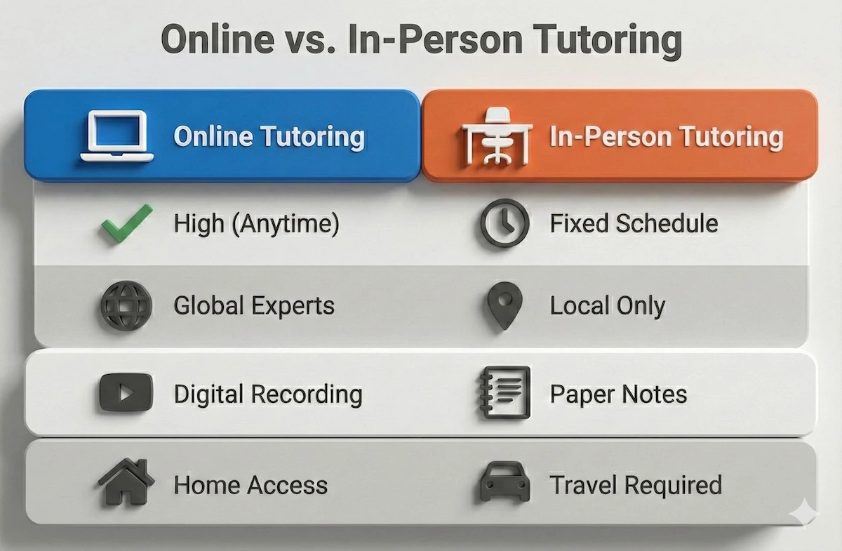 Comparison table highlighting advantages of online geometry tutoring (flexibility, global experts, recordings) versus in-person tutoring (local only, travel required).