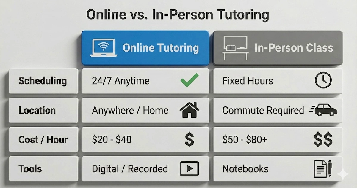 Comparison table showing advantages of online tutoring including 24/7 scheduling, lower cost, and digital recording features vs in-person.